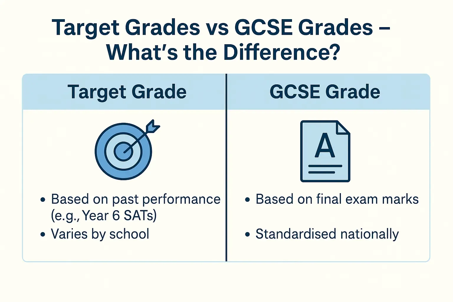 Visual infographic showing the difference between target grades and actual GCSE grades